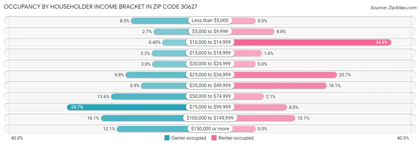 Occupancy by Householder Income Bracket in Zip Code 30627