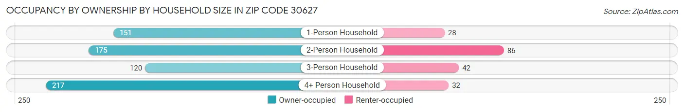 Occupancy by Ownership by Household Size in Zip Code 30627