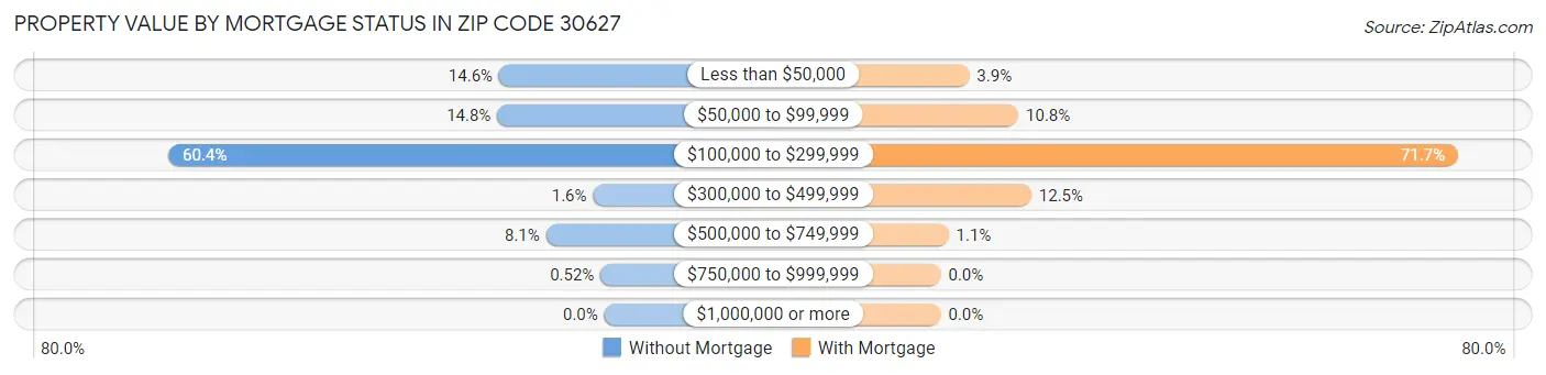 Property Value by Mortgage Status in Zip Code 30627