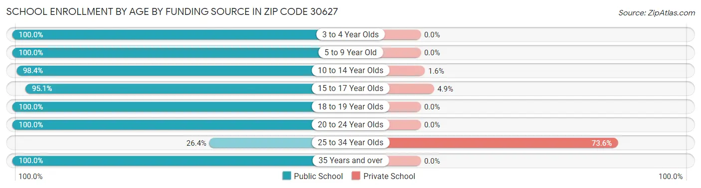 School Enrollment by Age by Funding Source in Zip Code 30627