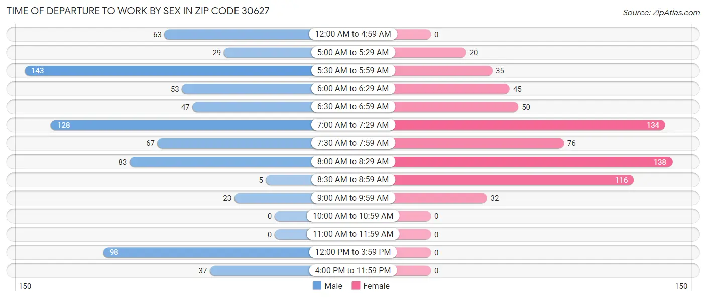 Time of Departure to Work by Sex in Zip Code 30627