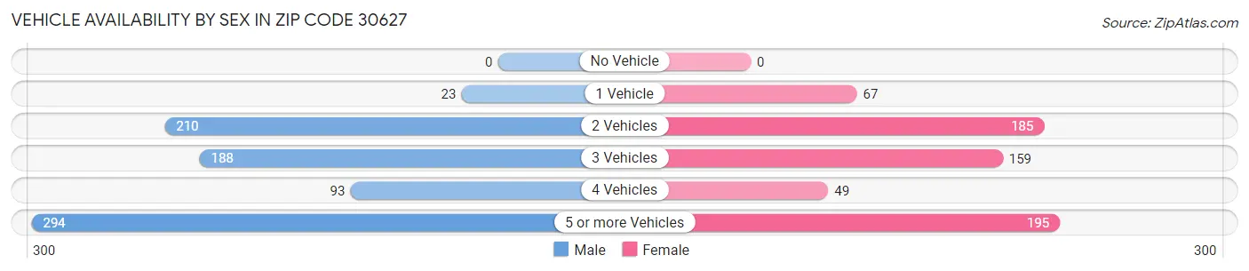 Vehicle Availability by Sex in Zip Code 30627
