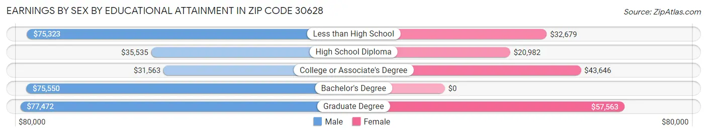 Earnings by Sex by Educational Attainment in Zip Code 30628