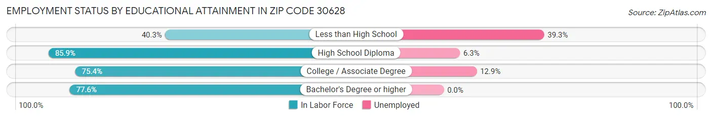 Employment Status by Educational Attainment in Zip Code 30628
