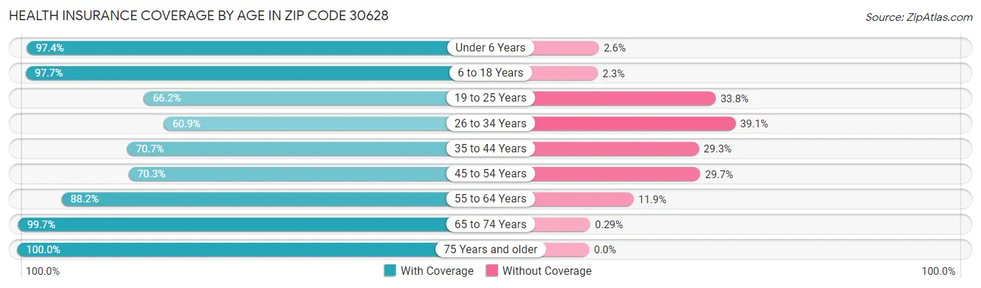 Health Insurance Coverage by Age in Zip Code 30628