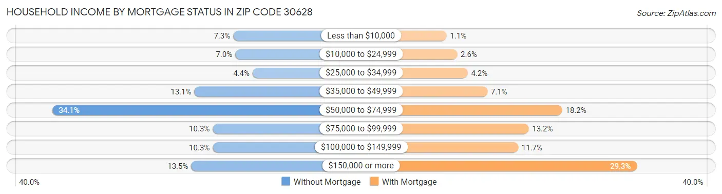 Household Income by Mortgage Status in Zip Code 30628