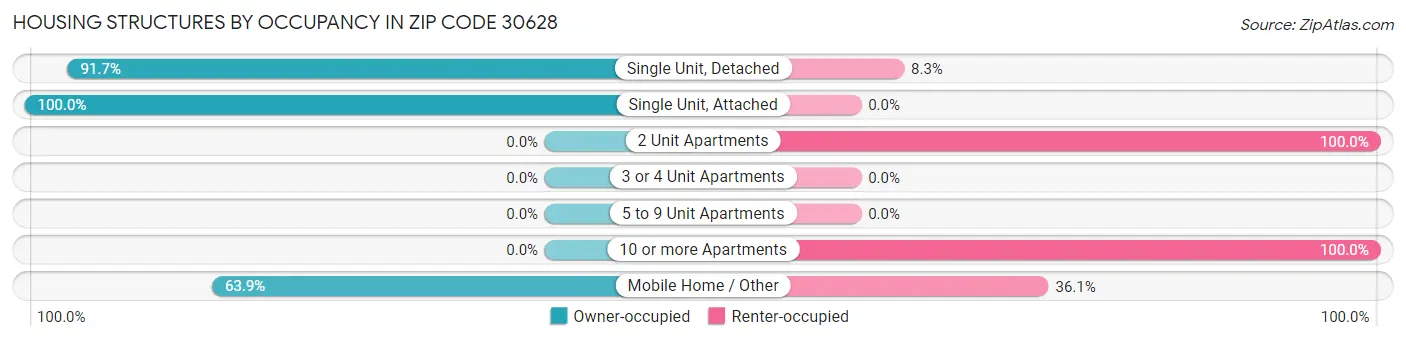 Housing Structures by Occupancy in Zip Code 30628