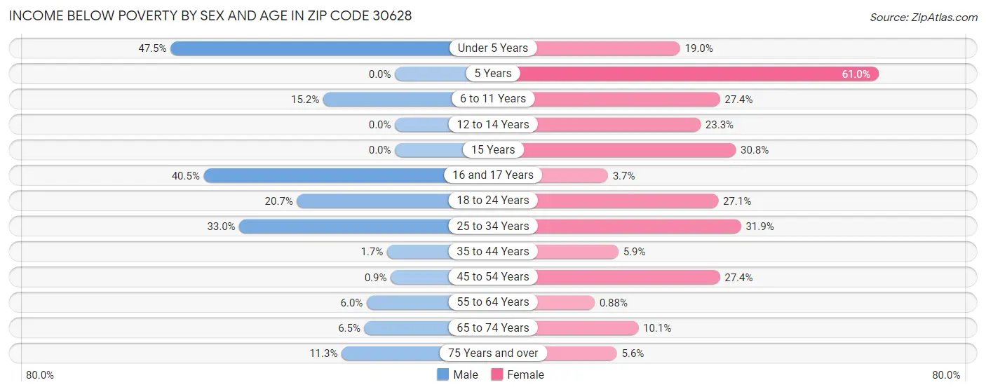 Income Below Poverty by Sex and Age in Zip Code 30628