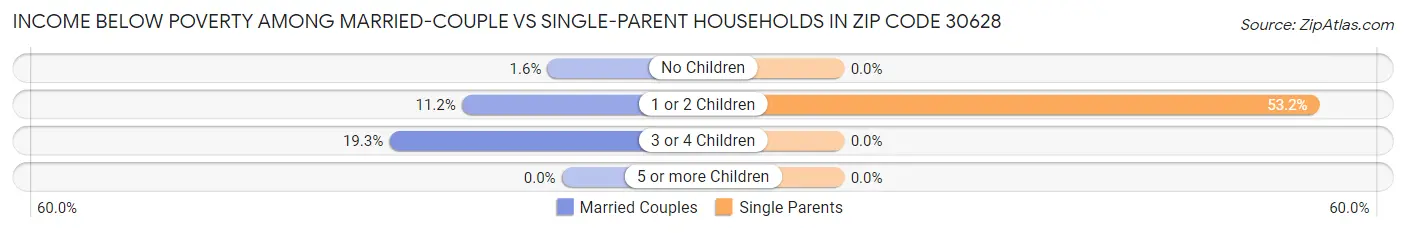 Income Below Poverty Among Married-Couple vs Single-Parent Households in Zip Code 30628