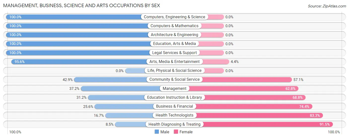 Management, Business, Science and Arts Occupations by Sex in Zip Code 30628