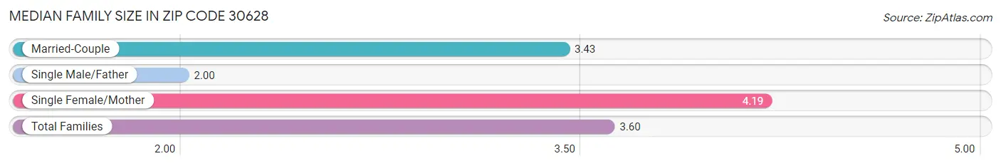 Median Family Size in Zip Code 30628