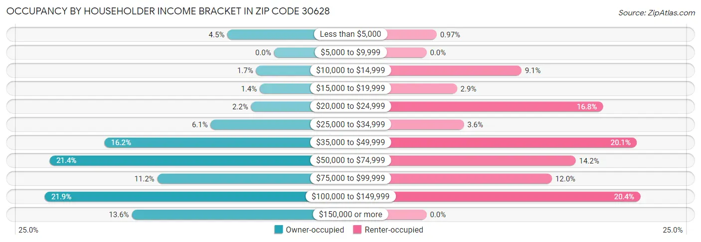 Occupancy by Householder Income Bracket in Zip Code 30628