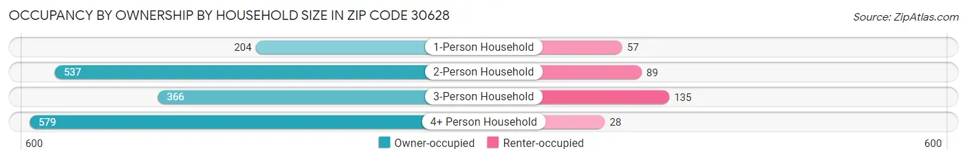 Occupancy by Ownership by Household Size in Zip Code 30628