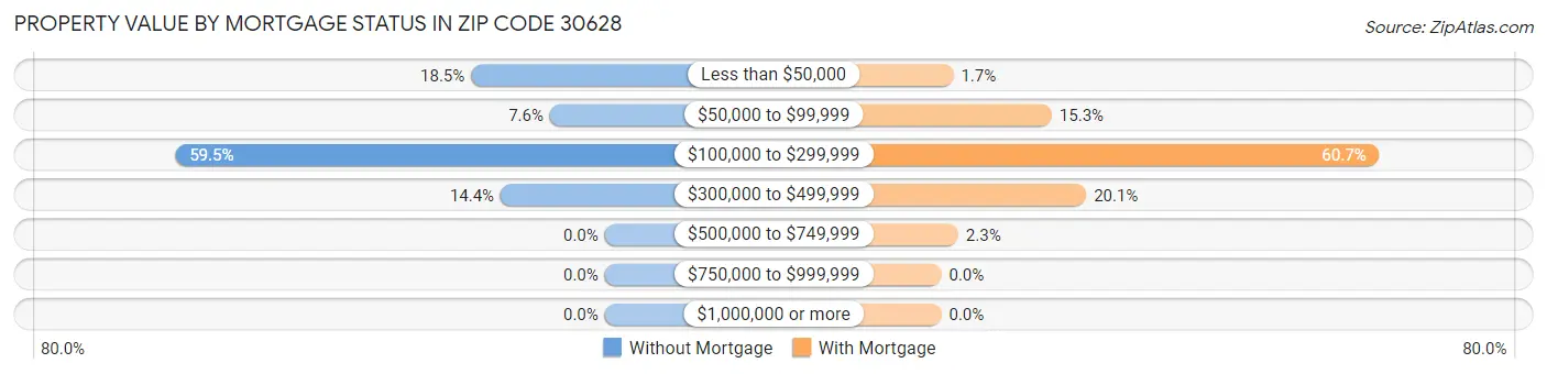 Property Value by Mortgage Status in Zip Code 30628