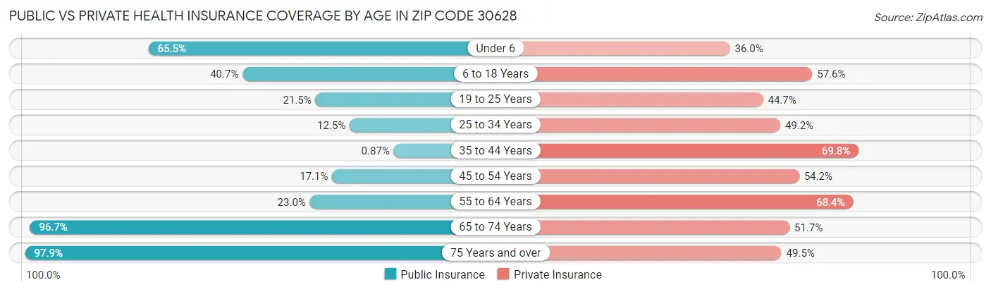 Public vs Private Health Insurance Coverage by Age in Zip Code 30628