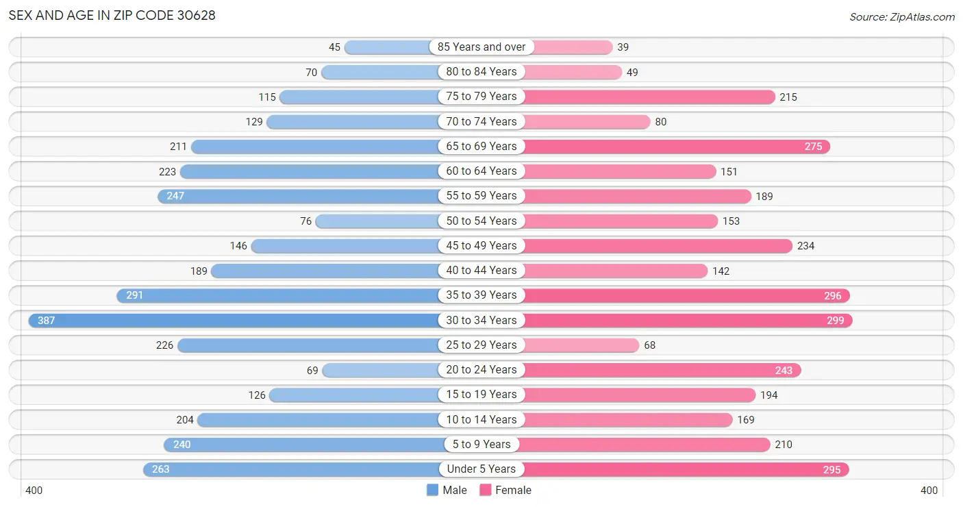 Sex and Age in Zip Code 30628