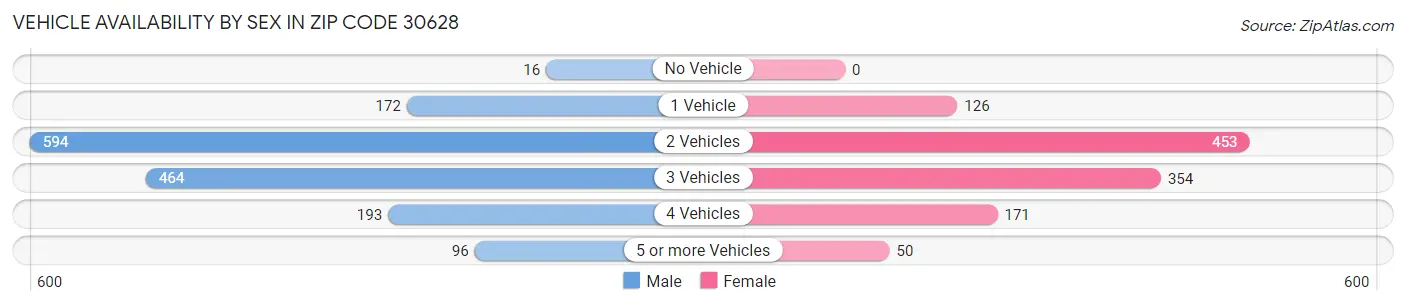 Vehicle Availability by Sex in Zip Code 30628