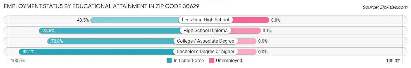 Employment Status by Educational Attainment in Zip Code 30629