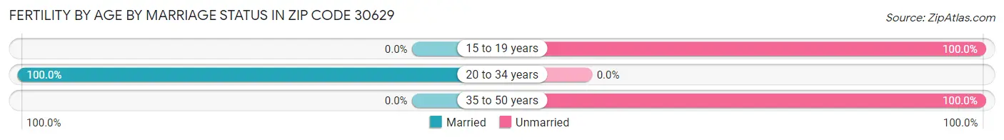 Female Fertility by Age by Marriage Status in Zip Code 30629