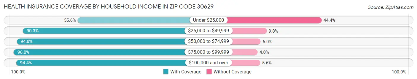 Health Insurance Coverage by Household Income in Zip Code 30629