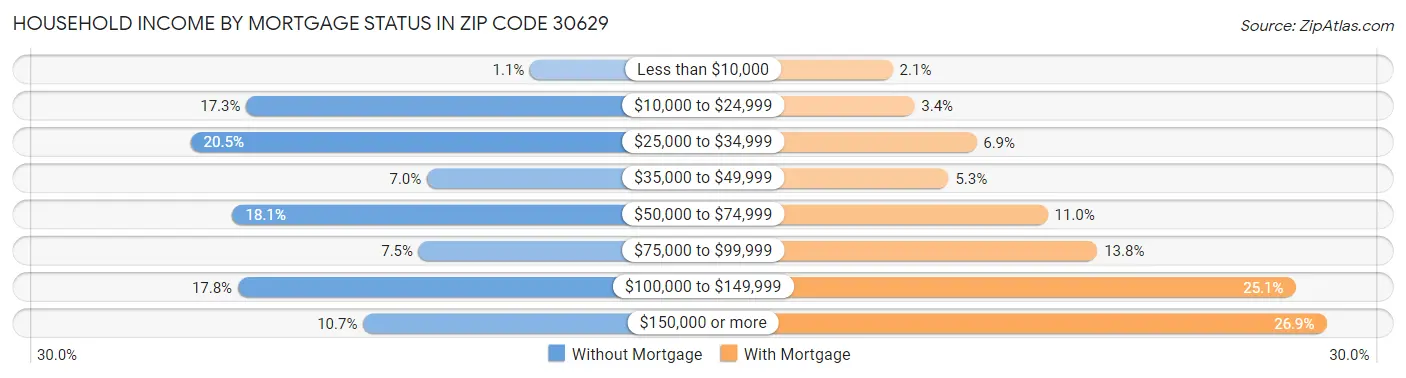 Household Income by Mortgage Status in Zip Code 30629