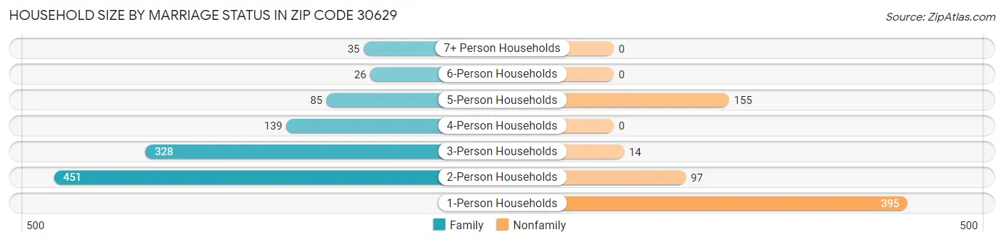 Household Size by Marriage Status in Zip Code 30629