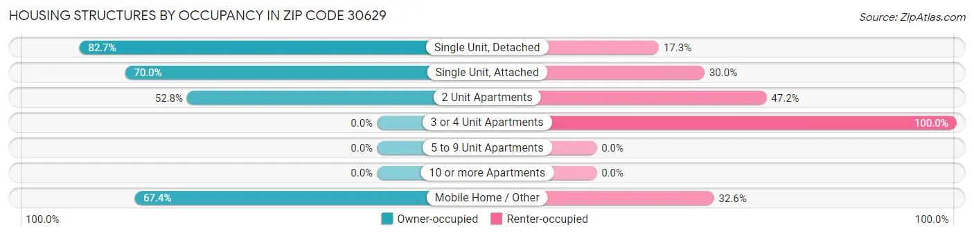 Housing Structures by Occupancy in Zip Code 30629