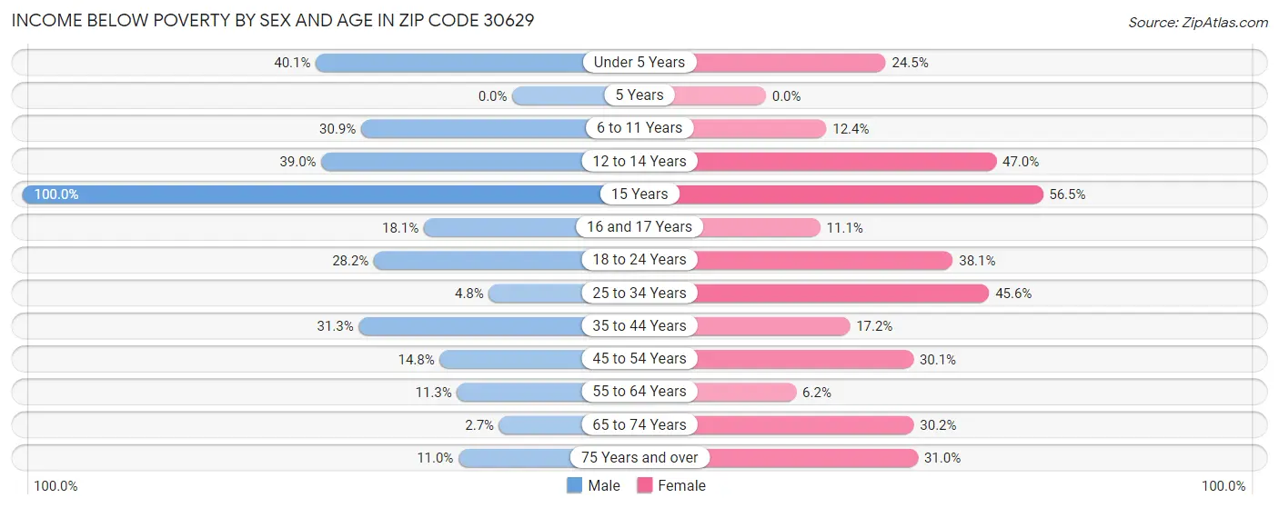 Income Below Poverty by Sex and Age in Zip Code 30629