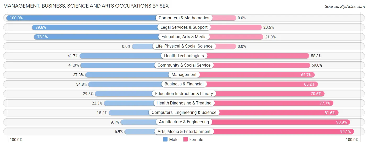 Management, Business, Science and Arts Occupations by Sex in Zip Code 30629