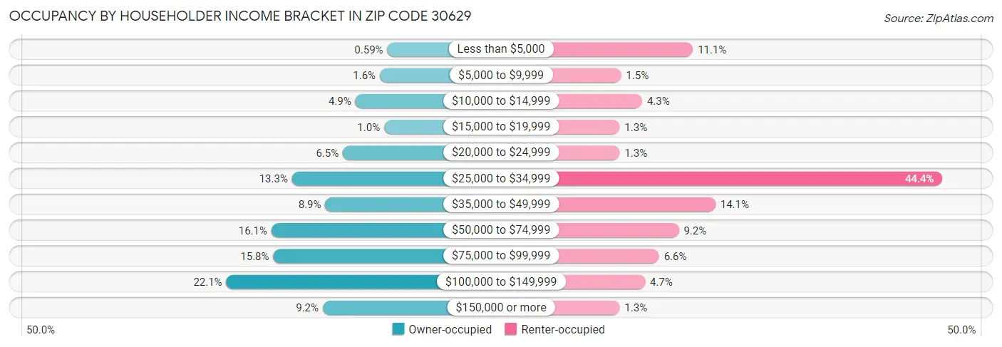 Occupancy by Householder Income Bracket in Zip Code 30629