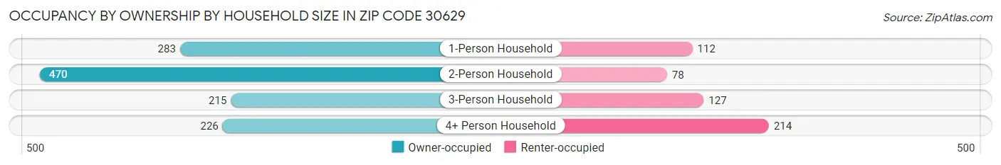 Occupancy by Ownership by Household Size in Zip Code 30629