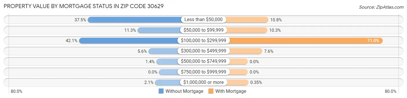 Property Value by Mortgage Status in Zip Code 30629