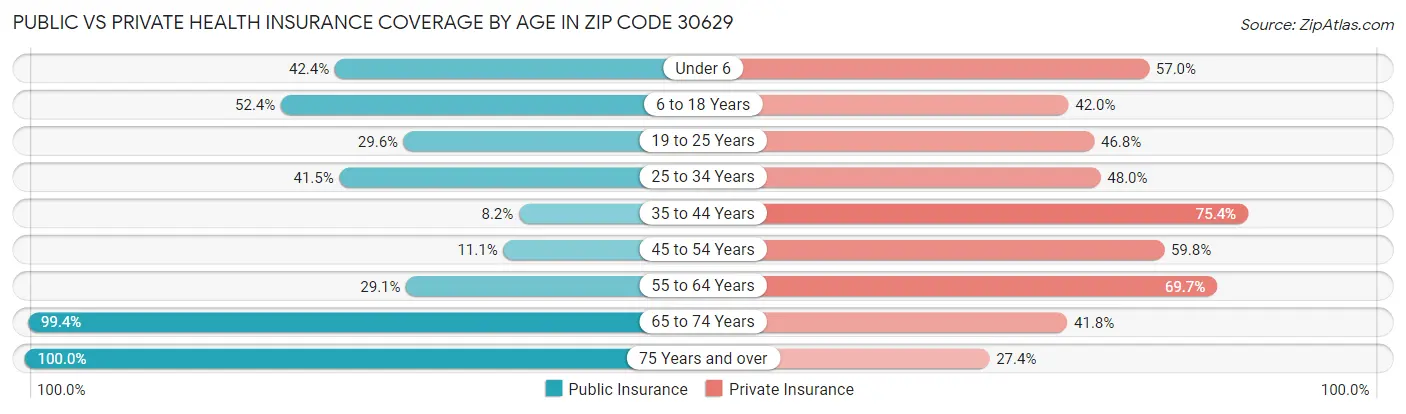 Public vs Private Health Insurance Coverage by Age in Zip Code 30629