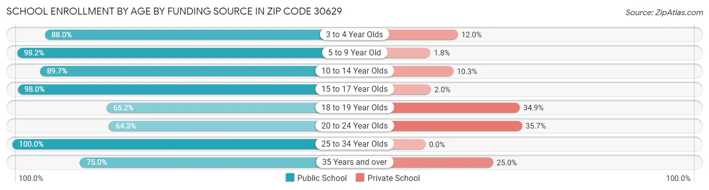 School Enrollment by Age by Funding Source in Zip Code 30629