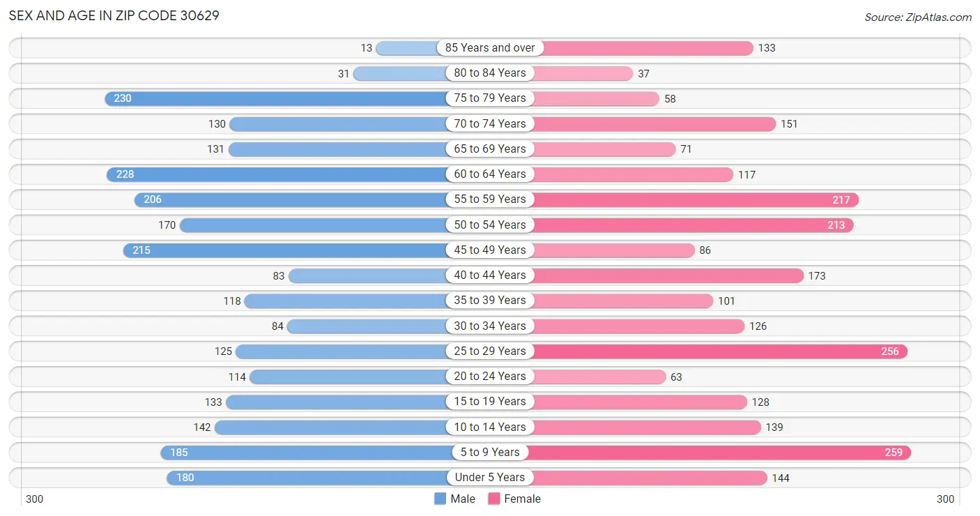 Sex and Age in Zip Code 30629