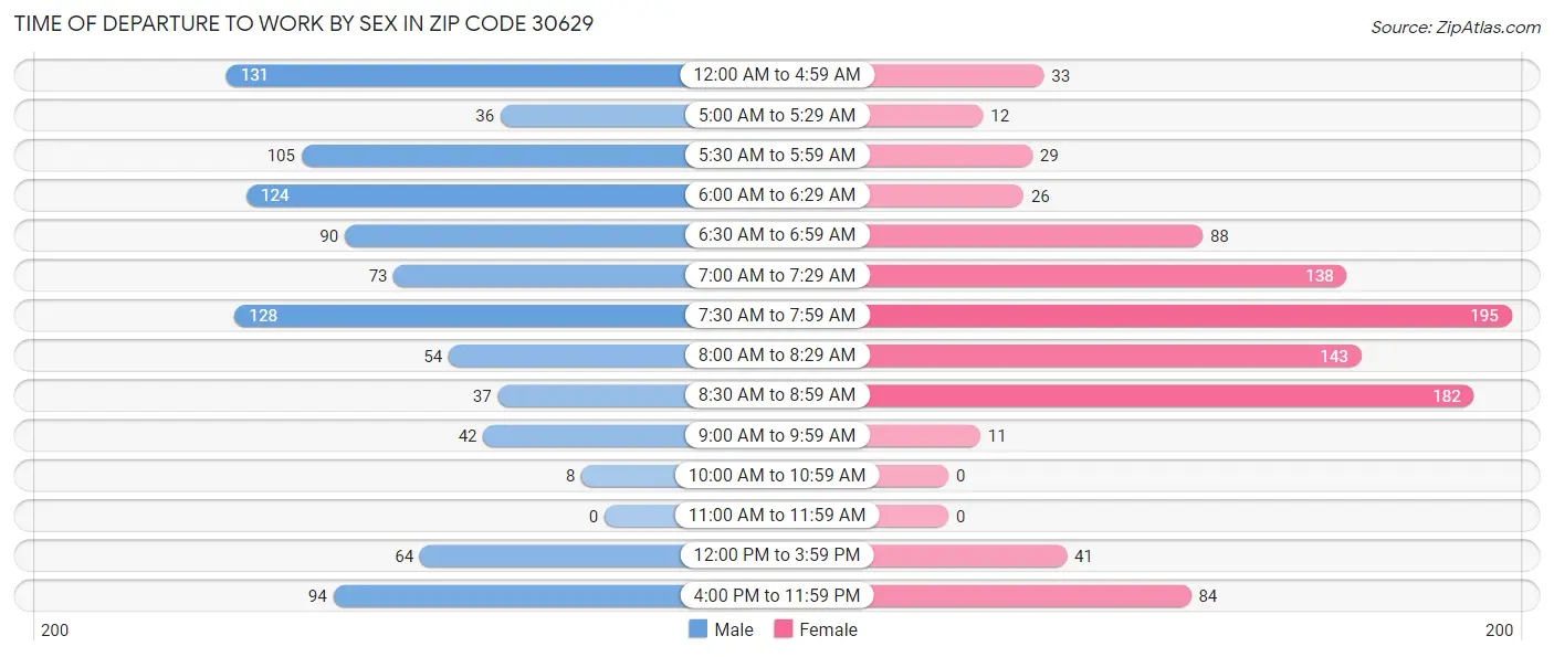 Time of Departure to Work by Sex in Zip Code 30629