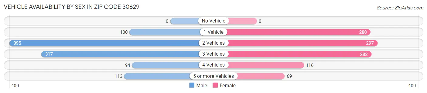 Vehicle Availability by Sex in Zip Code 30629