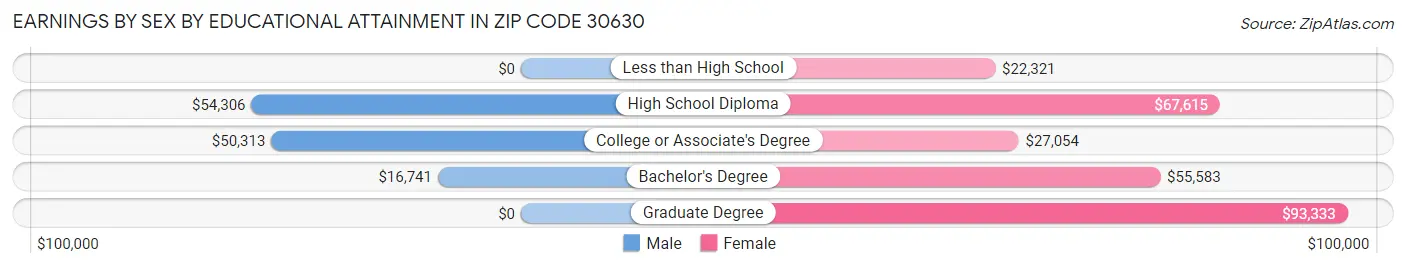 Earnings by Sex by Educational Attainment in Zip Code 30630
