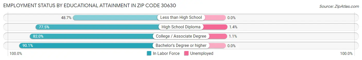 Employment Status by Educational Attainment in Zip Code 30630