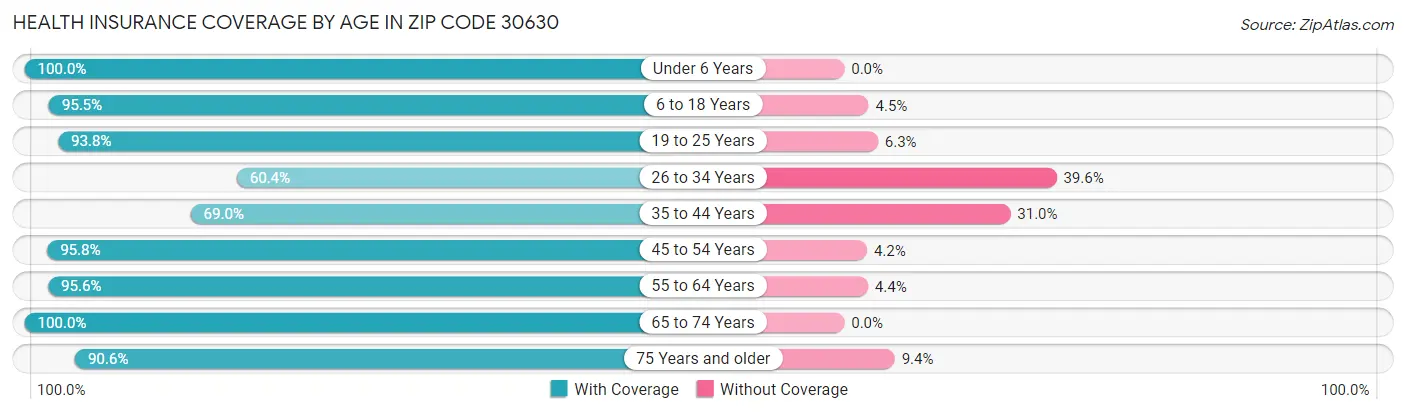 Health Insurance Coverage by Age in Zip Code 30630