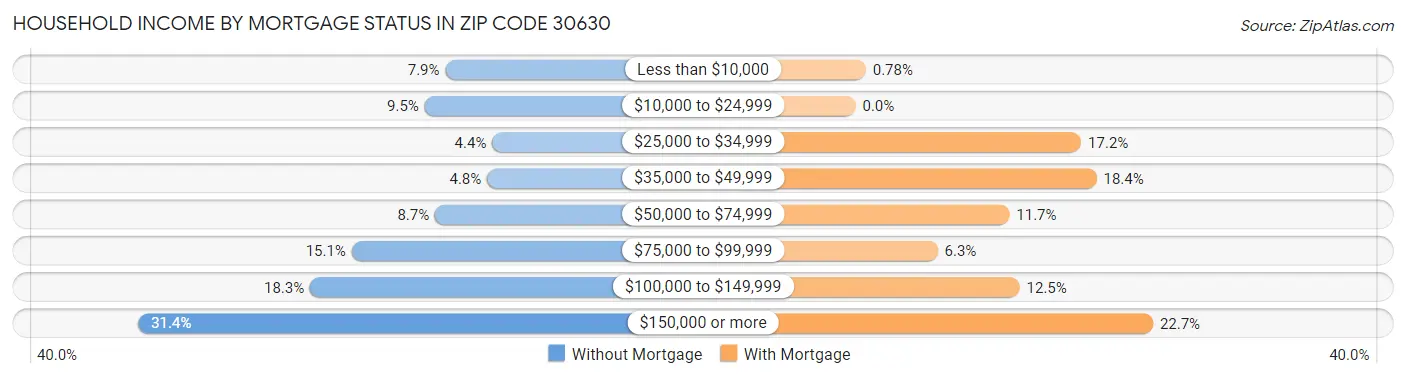 Household Income by Mortgage Status in Zip Code 30630