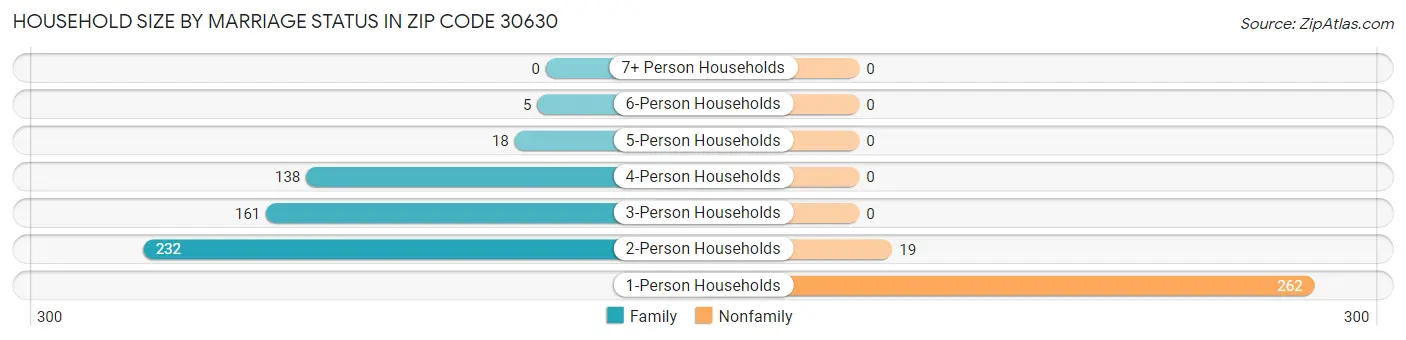 Household Size by Marriage Status in Zip Code 30630