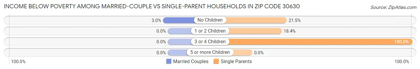 Income Below Poverty Among Married-Couple vs Single-Parent Households in Zip Code 30630