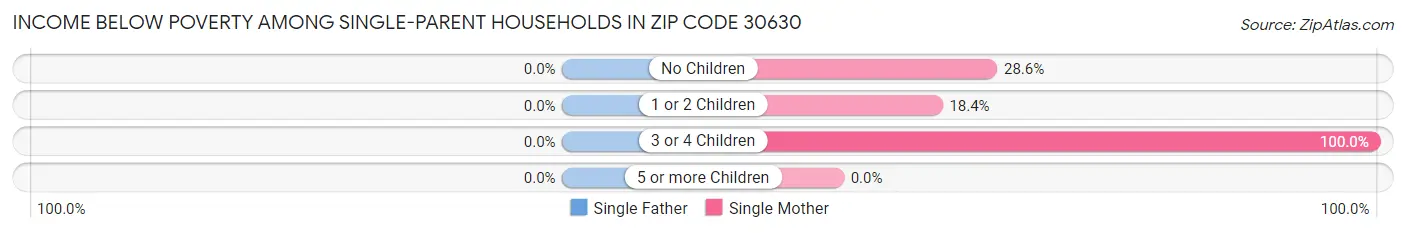 Income Below Poverty Among Single-Parent Households in Zip Code 30630