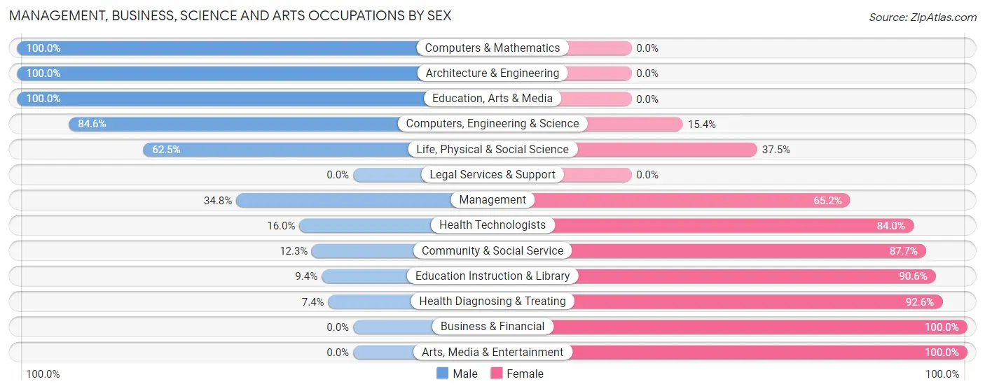 Management, Business, Science and Arts Occupations by Sex in Zip Code 30630