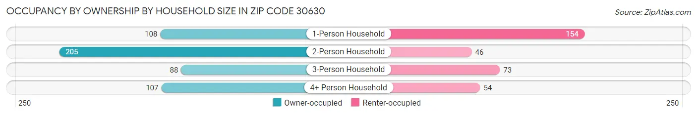 Occupancy by Ownership by Household Size in Zip Code 30630