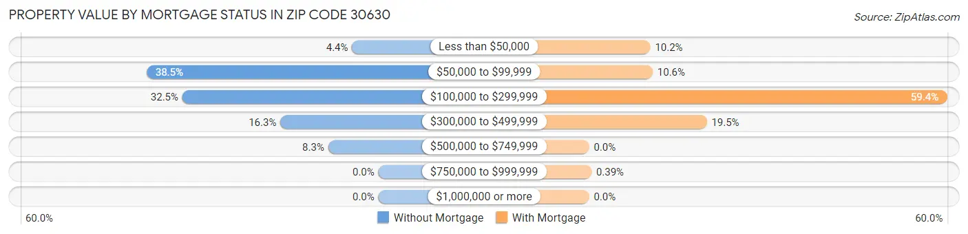 Property Value by Mortgage Status in Zip Code 30630
