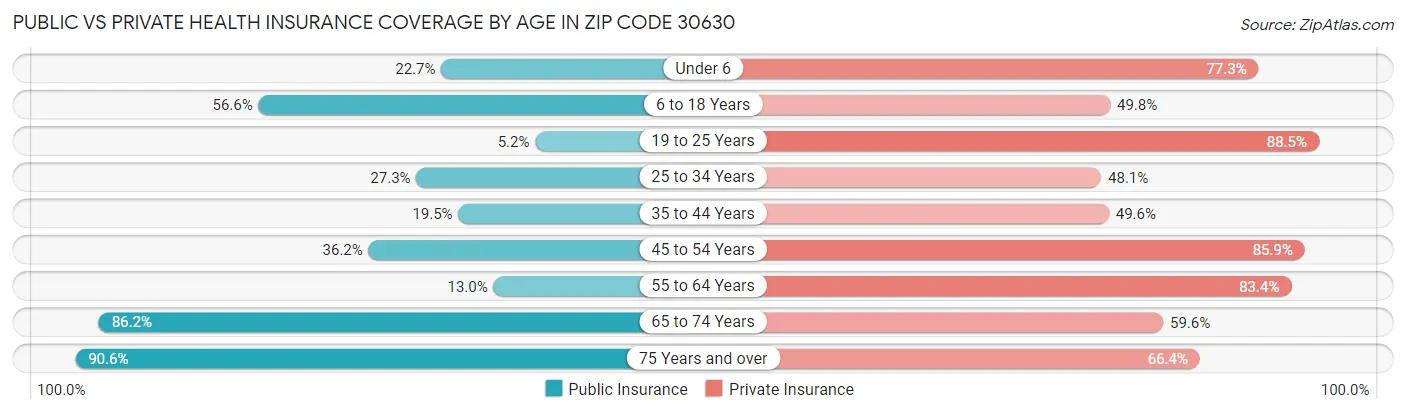 Public vs Private Health Insurance Coverage by Age in Zip Code 30630