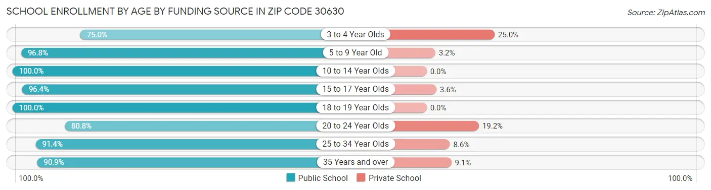 School Enrollment by Age by Funding Source in Zip Code 30630