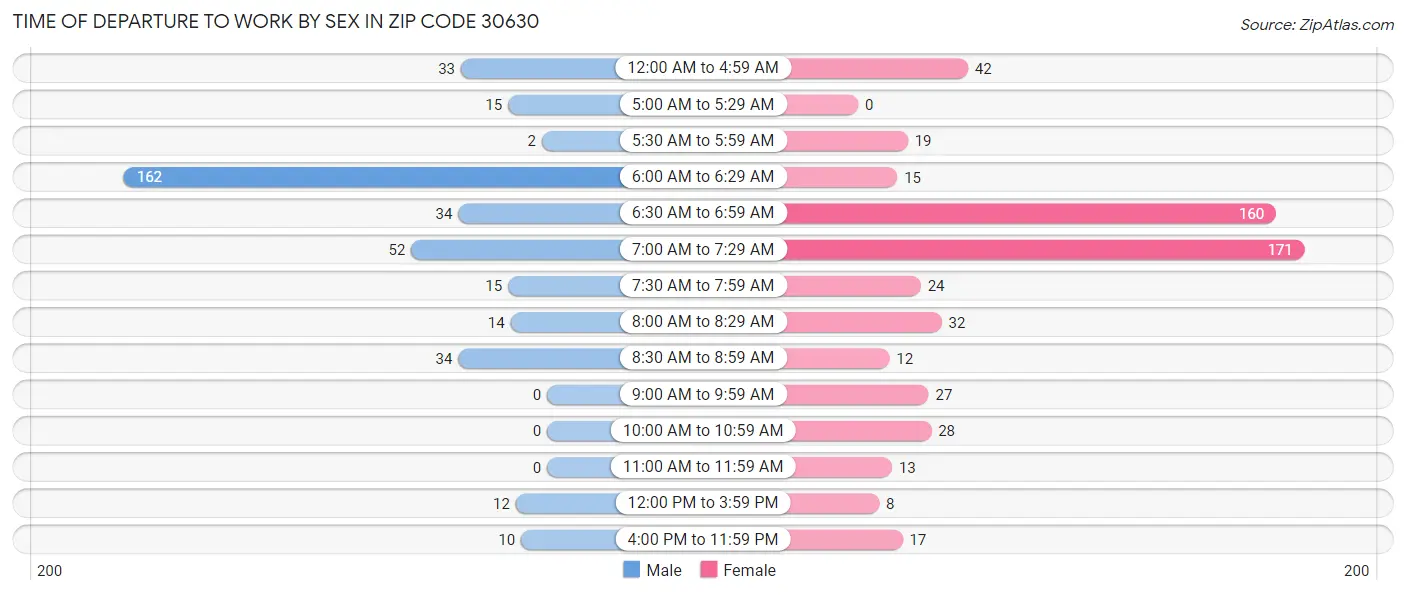 Time of Departure to Work by Sex in Zip Code 30630